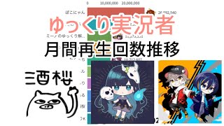 【2022〜2025】ゆっくり実況者月間再生回数推移 のサムネイル