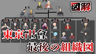 【最終回ネタバレ】東京卍會　最後の世界線の組織図 まとめた【東京卍リベンジャーズ】 のサムネイル